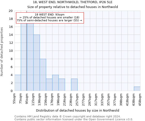 18, WEST END, NORTHWOLD, THETFORD, IP26 5LE: Size of property relative to detached houses in Northwold