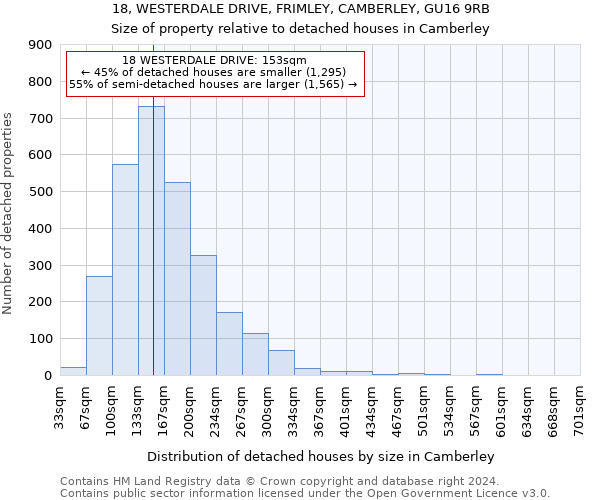 18, WESTERDALE DRIVE, FRIMLEY, CAMBERLEY, GU16 9RB: Size of property relative to detached houses in Camberley