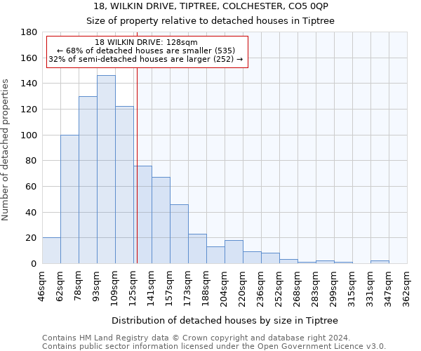 18, WILKIN DRIVE, TIPTREE, COLCHESTER, CO5 0QP: Size of property relative to detached houses in Tiptree