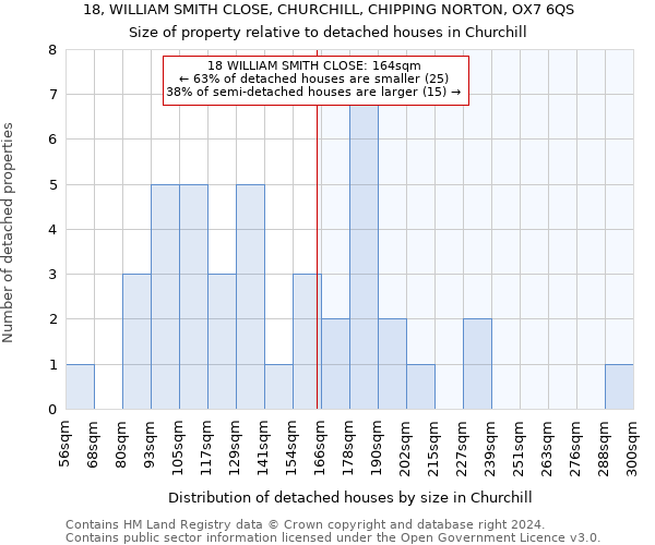 18, WILLIAM SMITH CLOSE, CHURCHILL, CHIPPING NORTON, OX7 6QS: Size of property relative to detached houses in Churchill