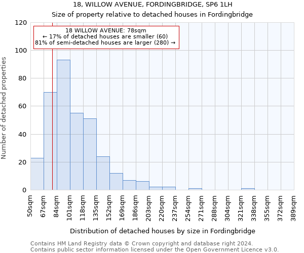 18, WILLOW AVENUE, FORDINGBRIDGE, SP6 1LH: Size of property relative to detached houses in Fordingbridge
