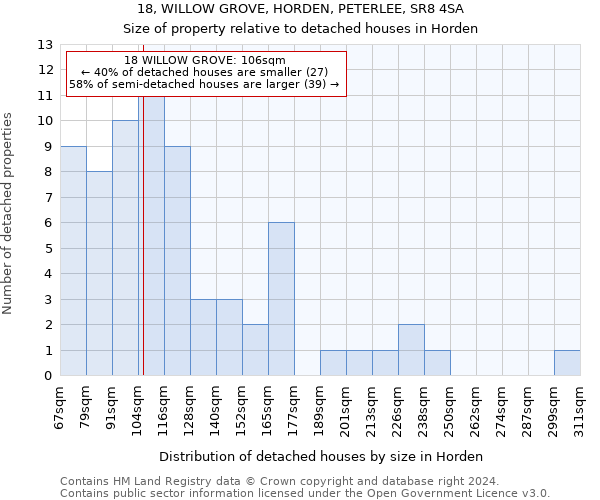 18, WILLOW GROVE, HORDEN, PETERLEE, SR8 4SA: Size of property relative to detached houses in Horden