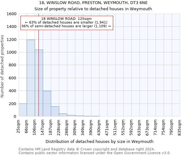 18, WINSLOW ROAD, PRESTON, WEYMOUTH, DT3 6NE: Size of property relative to detached houses in Weymouth