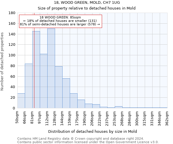 18, WOOD GREEN, MOLD, CH7 1UG: Size of property relative to detached houses in Mold