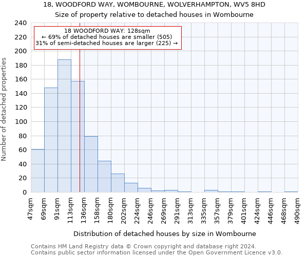 18, WOODFORD WAY, WOMBOURNE, WOLVERHAMPTON, WV5 8HD: Size of property relative to detached houses in Wombourne