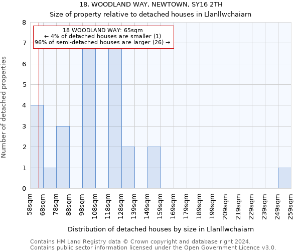 18, WOODLAND WAY, NEWTOWN, SY16 2TH: Size of property relative to detached houses in Llanllwchaiarn