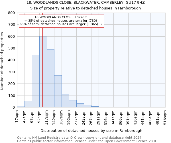 18, WOODLANDS CLOSE, BLACKWATER, CAMBERLEY, GU17 9HZ: Size of property relative to detached houses in Farnborough
