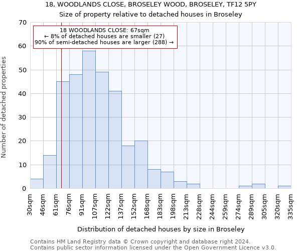 18, WOODLANDS CLOSE, BROSELEY WOOD, BROSELEY, TF12 5PY: Size of property relative to detached houses in Broseley