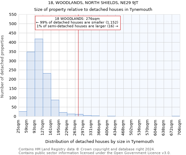 18, WOODLANDS, NORTH SHIELDS, NE29 9JT: Size of property relative to detached houses in Tynemouth