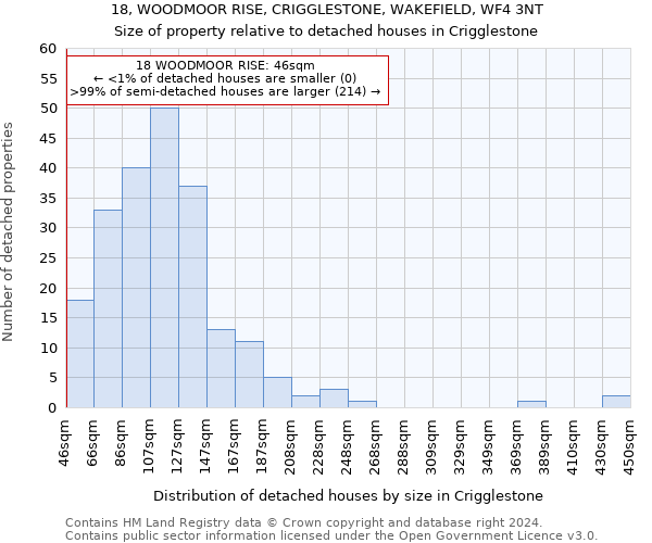 18, WOODMOOR RISE, CRIGGLESTONE, WAKEFIELD, WF4 3NT: Size of property relative to detached houses in Crigglestone