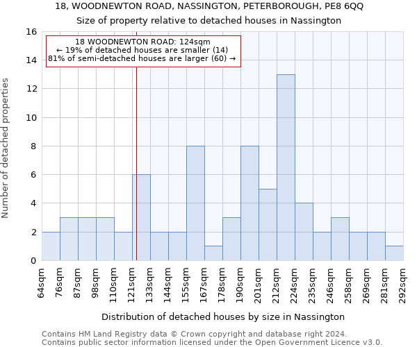 18, WOODNEWTON ROAD, NASSINGTON, PETERBOROUGH, PE8 6QQ: Size of property relative to detached houses in Nassington