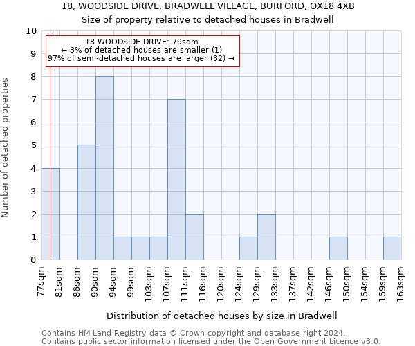 18, WOODSIDE DRIVE, BRADWELL VILLAGE, BURFORD, OX18 4XB: Size of property relative to detached houses in Bradwell