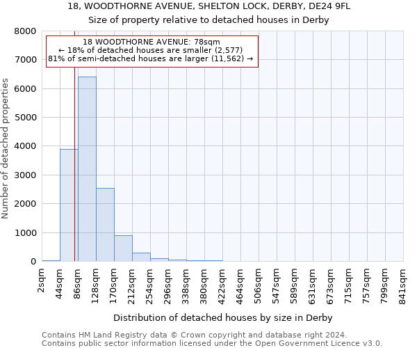 18, WOODTHORNE AVENUE, SHELTON LOCK, DERBY, DE24 9FL: Size of property relative to detached houses in Derby