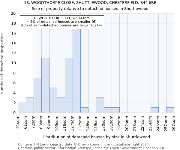 18, WOODTHORPE CLOSE, SHUTTLEWOOD, CHESTERFIELD, S44 6RE: Size of property relative to detached houses in Shuttlewood