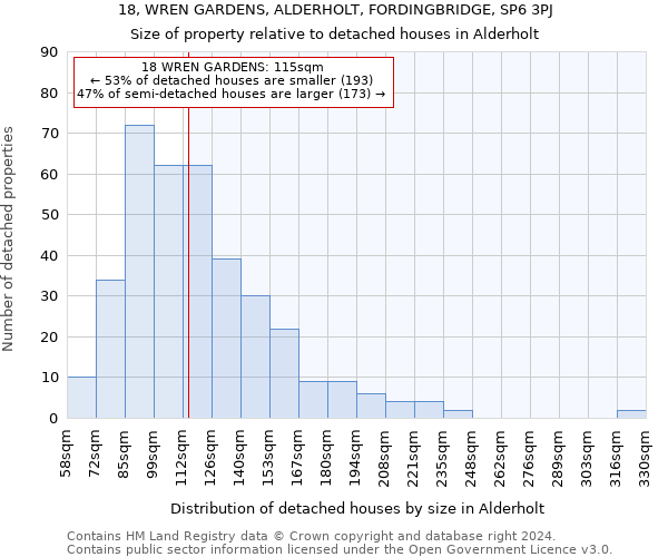18, WREN GARDENS, ALDERHOLT, FORDINGBRIDGE, SP6 3PJ: Size of property relative to detached houses in Alderholt