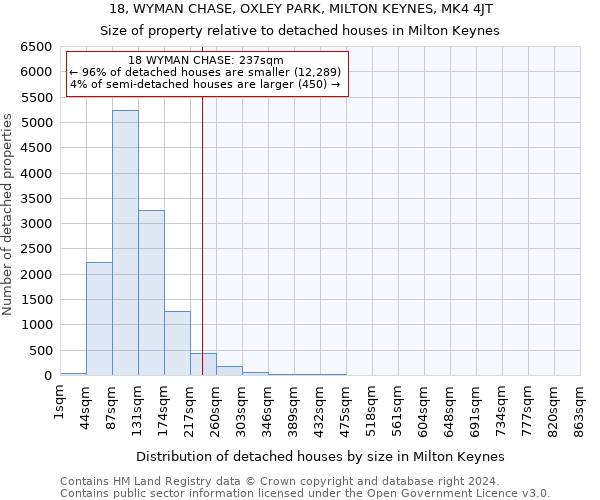 18, WYMAN CHASE, OXLEY PARK, MILTON KEYNES, MK4 4JT: Size of property relative to detached houses in Milton Keynes