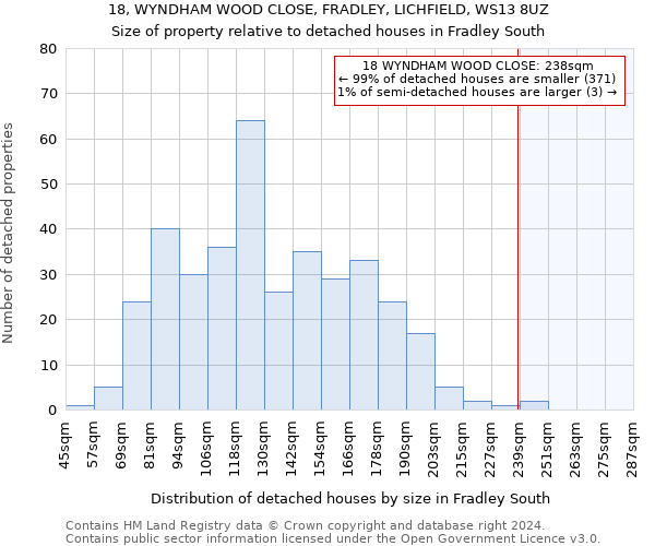 18, WYNDHAM WOOD CLOSE, FRADLEY, LICHFIELD, WS13 8UZ: Size of property relative to detached houses in Fradley South