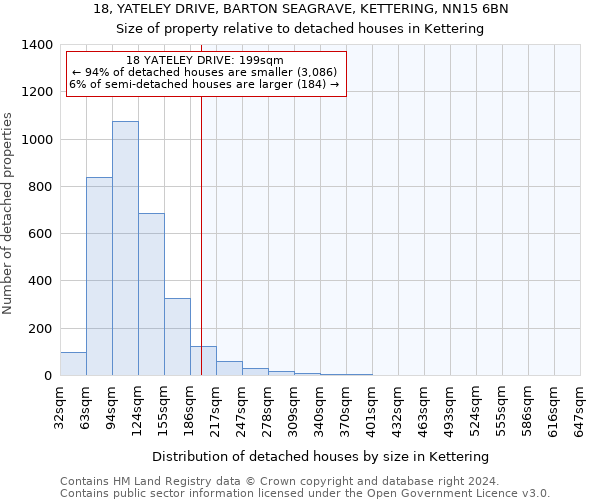 18, YATELEY DRIVE, BARTON SEAGRAVE, KETTERING, NN15 6BN: Size of property relative to detached houses in Kettering