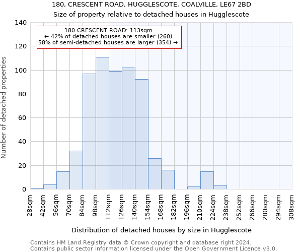180, CRESCENT ROAD, HUGGLESCOTE, COALVILLE, LE67 2BD: Size of property relative to detached houses in Hugglescote