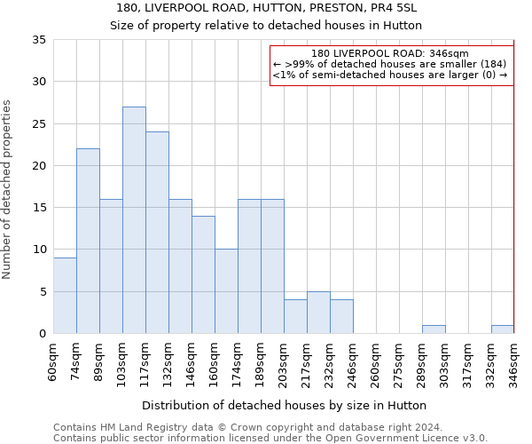 180, LIVERPOOL ROAD, HUTTON, PRESTON, PR4 5SL: Size of property relative to detached houses in Hutton