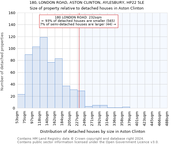 180, LONDON ROAD, ASTON CLINTON, AYLESBURY, HP22 5LE: Size of property relative to detached houses in Aston Clinton