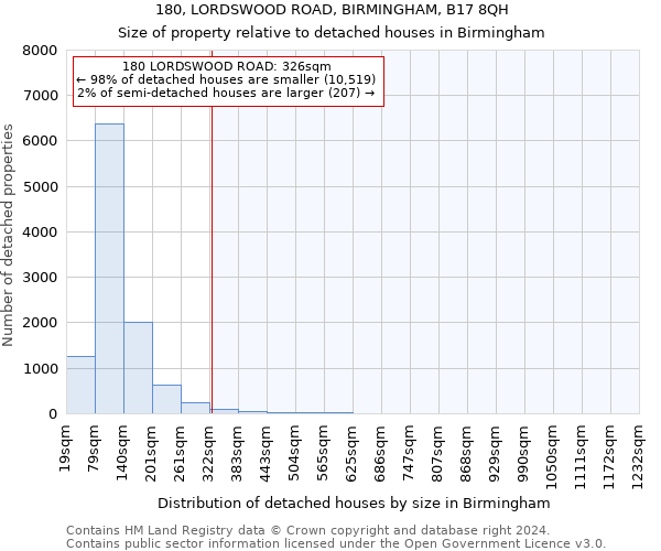 180, LORDSWOOD ROAD, BIRMINGHAM, B17 8QH: Size of property relative to detached houses in Birmingham