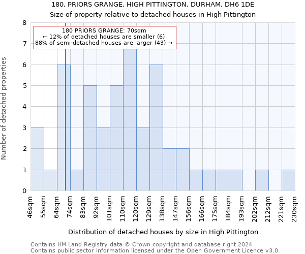 180, PRIORS GRANGE, HIGH PITTINGTON, DURHAM, DH6 1DE: Size of property relative to detached houses in High Pittington