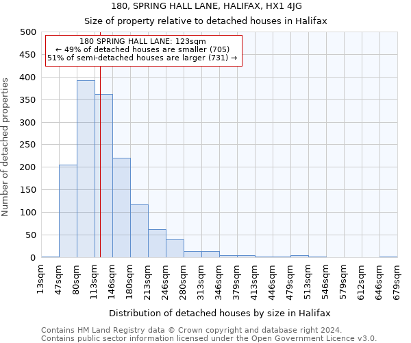 180, SPRING HALL LANE, HALIFAX, HX1 4JG: Size of property relative to detached houses in Halifax
