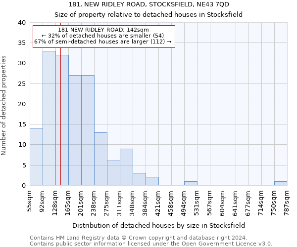 181, NEW RIDLEY ROAD, STOCKSFIELD, NE43 7QD: Size of property relative to detached houses in Stocksfield