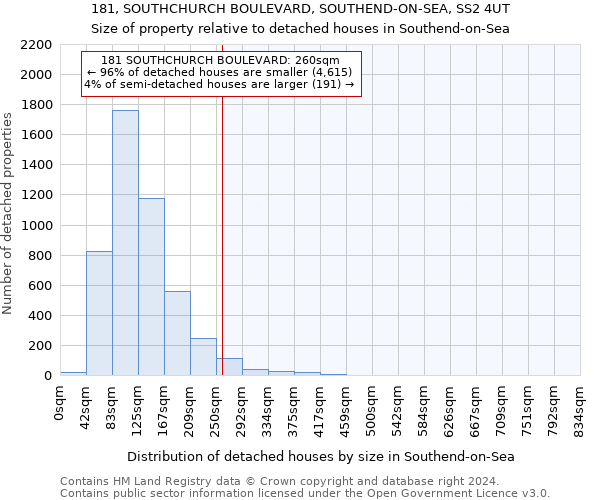 181, SOUTHCHURCH BOULEVARD, SOUTHEND-ON-SEA, SS2 4UT: Size of property relative to detached houses in Southend-on-Sea