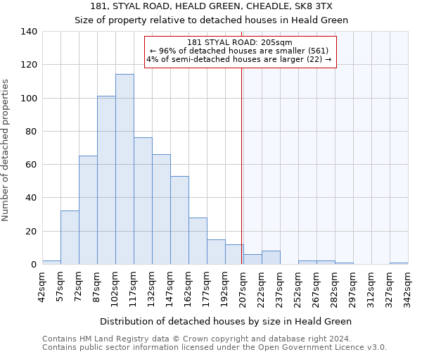 181, STYAL ROAD, HEALD GREEN, CHEADLE, SK8 3TX: Size of property relative to detached houses in Heald Green