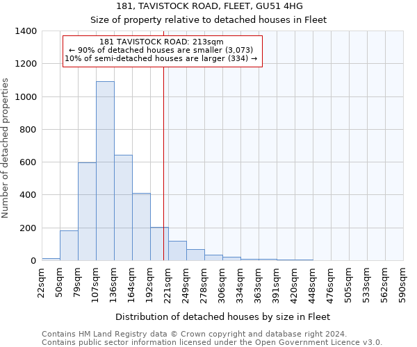 181, TAVISTOCK ROAD, FLEET, GU51 4HG: Size of property relative to detached houses in Fleet