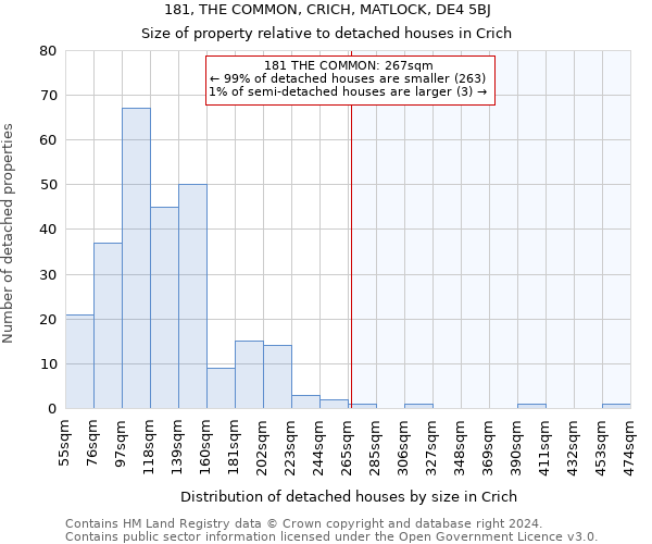 181, THE COMMON, CRICH, MATLOCK, DE4 5BJ: Size of property relative to detached houses in Crich