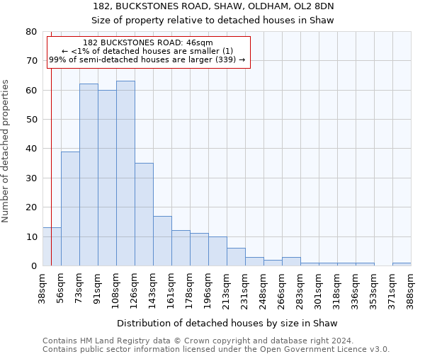 182, BUCKSTONES ROAD, SHAW, OLDHAM, OL2 8DN: Size of property relative to detached houses in Shaw