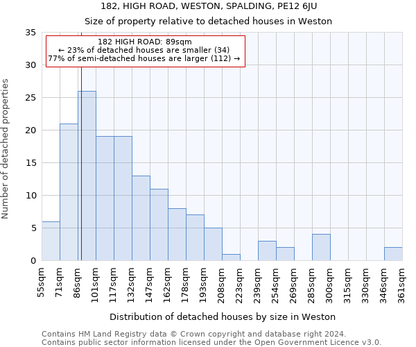 182, HIGH ROAD, WESTON, SPALDING, PE12 6JU: Size of property relative to detached houses in Weston