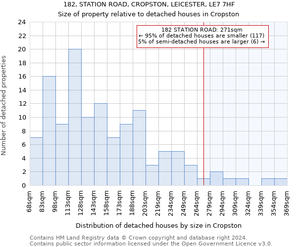 182, STATION ROAD, CROPSTON, LEICESTER, LE7 7HF: Size of property relative to detached houses in Cropston