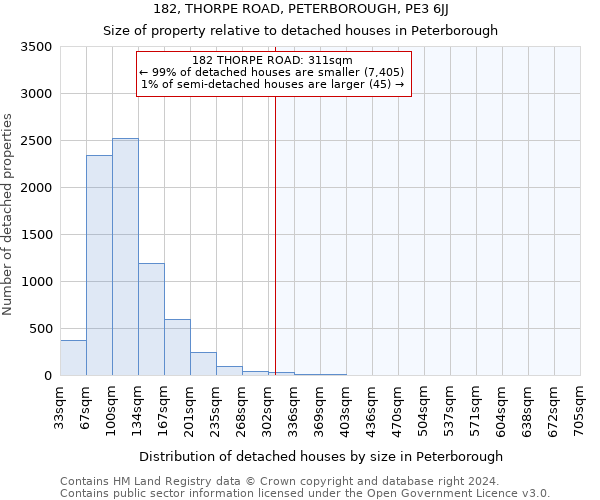 182, THORPE ROAD, PETERBOROUGH, PE3 6JJ: Size of property relative to detached houses in Peterborough