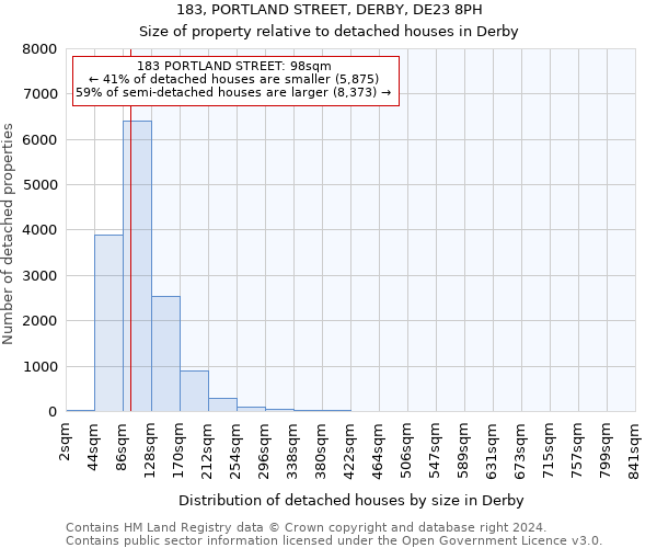183, PORTLAND STREET, DERBY, DE23 8PH: Size of property relative to detached houses in Derby