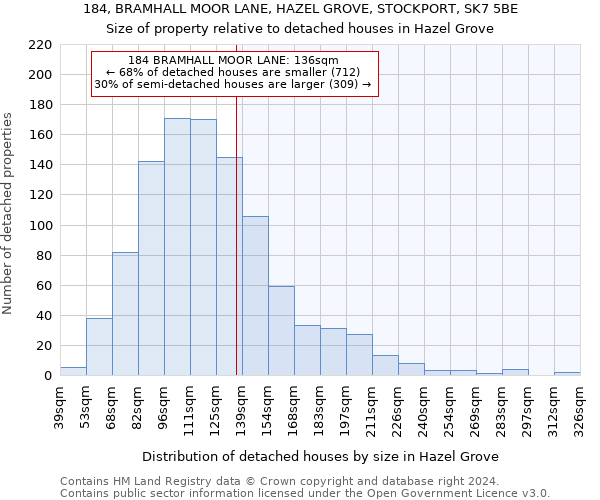 184, BRAMHALL MOOR LANE, HAZEL GROVE, STOCKPORT, SK7 5BE: Size of property relative to detached houses in Hazel Grove