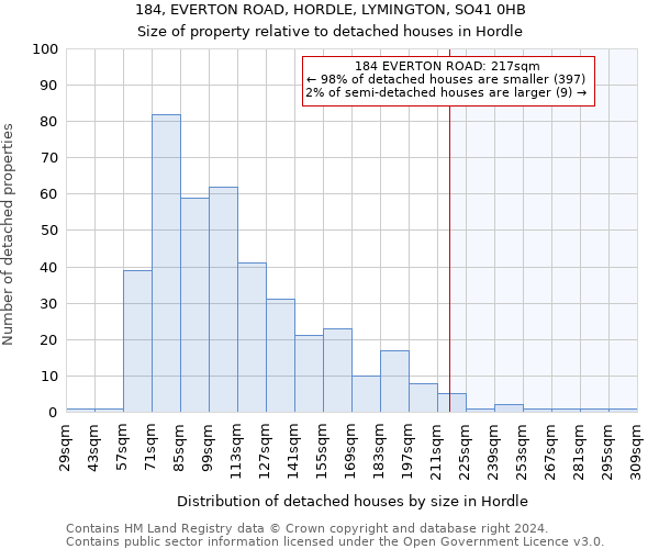 184, EVERTON ROAD, HORDLE, LYMINGTON, SO41 0HB: Size of property relative to detached houses in Hordle