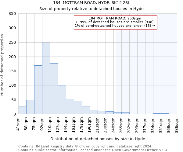 184, MOTTRAM ROAD, HYDE, SK14 2SL: Size of property relative to detached houses in Hyde
