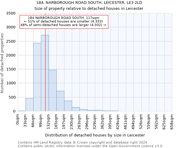 184, NARBOROUGH ROAD SOUTH, LEICESTER, LE3 2LD: Size of property relative to detached houses in Leicester