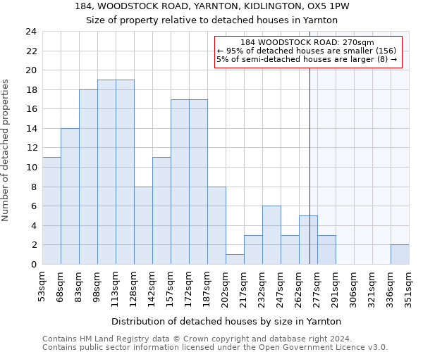 184, WOODSTOCK ROAD, YARNTON, KIDLINGTON, OX5 1PW: Size of property relative to detached houses in Yarnton