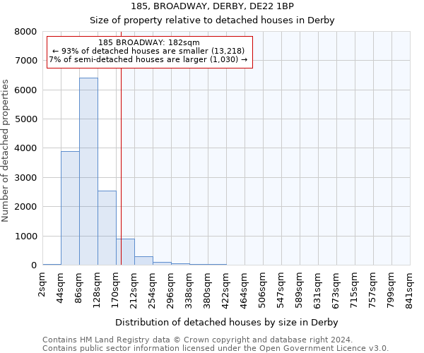 185, BROADWAY, DERBY, DE22 1BP: Size of property relative to detached houses in Derby