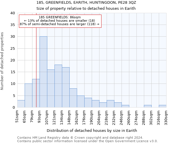 185, GREENFIELDS, EARITH, HUNTINGDON, PE28 3QZ: Size of property relative to detached houses in Earith