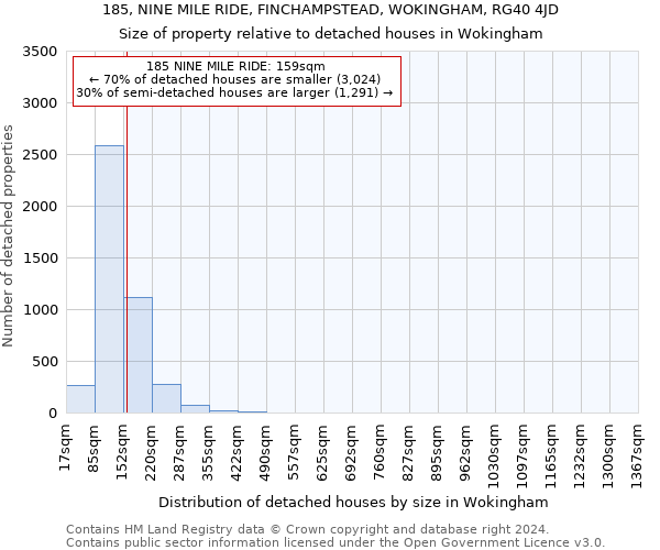 185, NINE MILE RIDE, FINCHAMPSTEAD, WOKINGHAM, RG40 4JD: Size of property relative to detached houses in Wokingham
