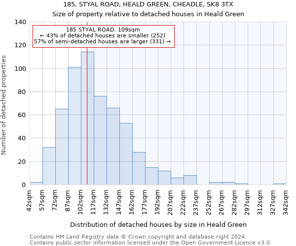 185, STYAL ROAD, HEALD GREEN, CHEADLE, SK8 3TX: Size of property relative to detached houses in Heald Green