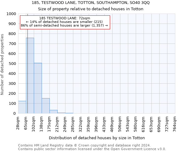 185, TESTWOOD LANE, TOTTON, SOUTHAMPTON, SO40 3QQ: Size of property relative to detached houses in Totton