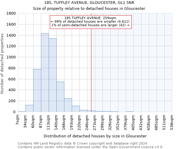 185, TUFFLEY AVENUE, GLOUCESTER, GL1 5NR: Size of property relative to detached houses in Gloucester