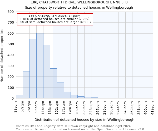 186, CHATSWORTH DRIVE, WELLINGBOROUGH, NN8 5FB: Size of property relative to detached houses in Wellingborough